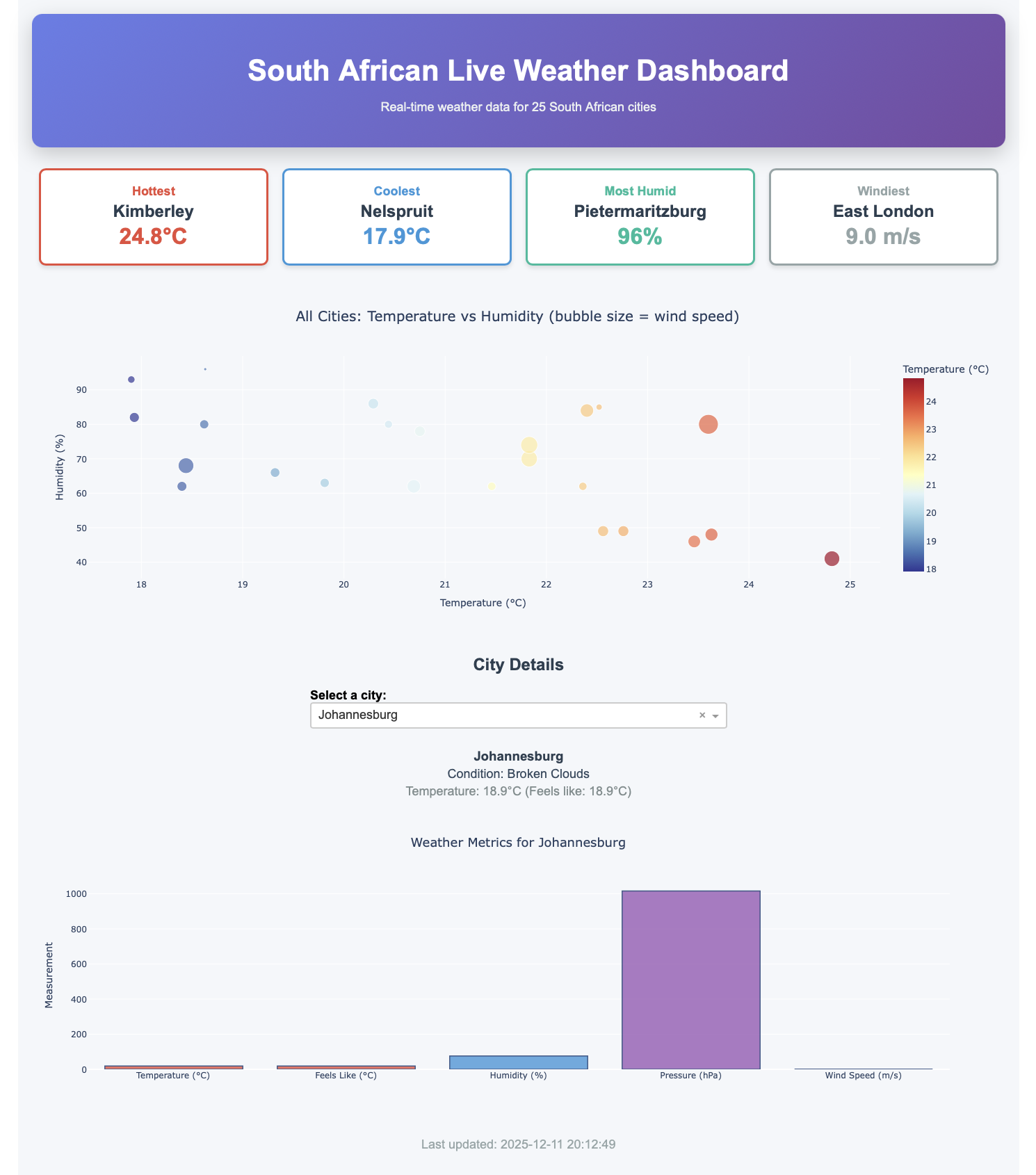 Screenshot of Data Dashboard Project